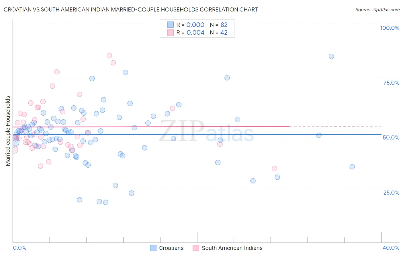 Croatian vs South American Indian Married-couple Households