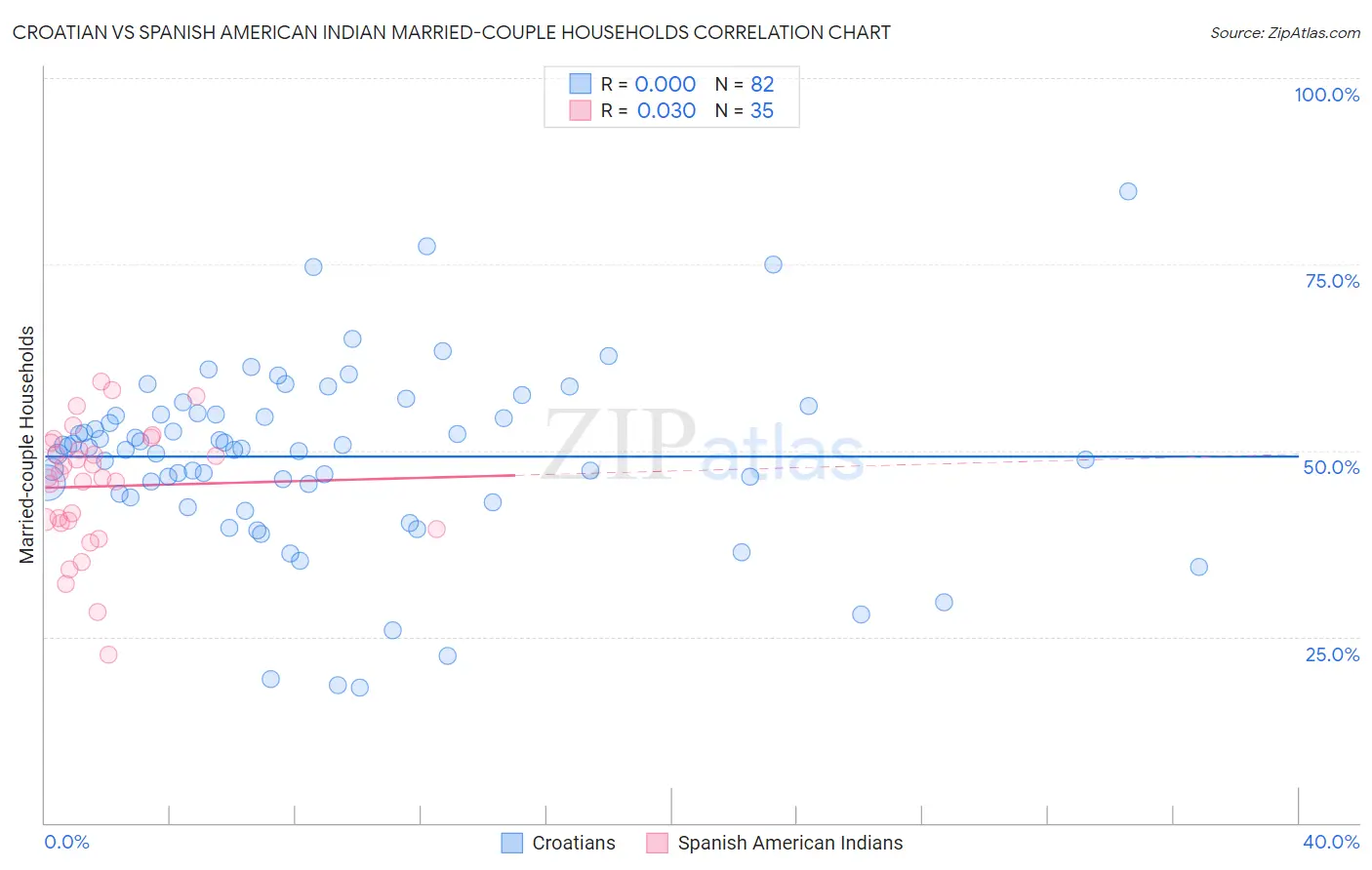 Croatian vs Spanish American Indian Married-couple Households