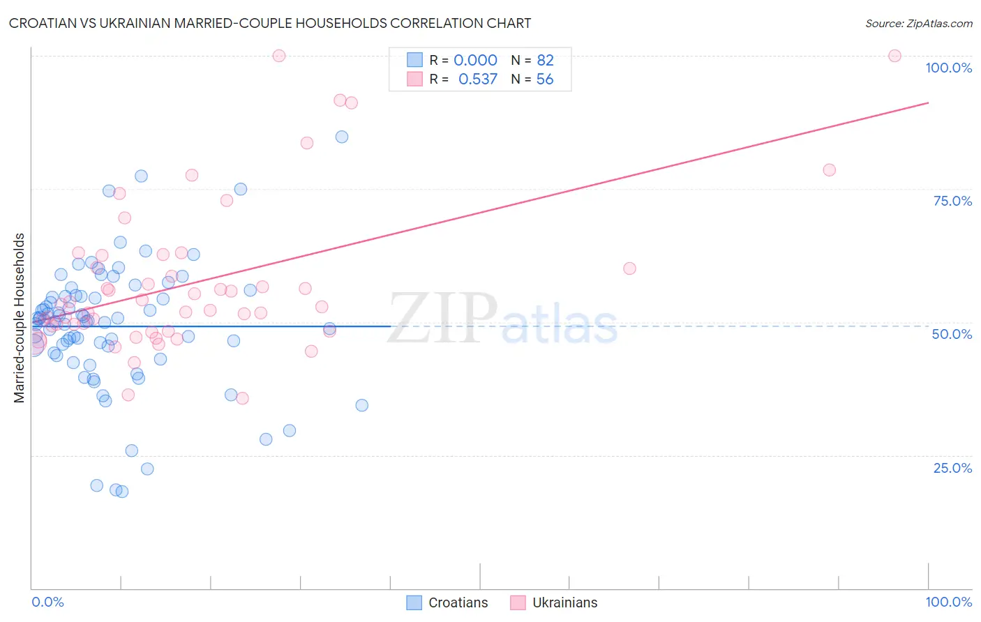 Croatian vs Ukrainian Married-couple Households