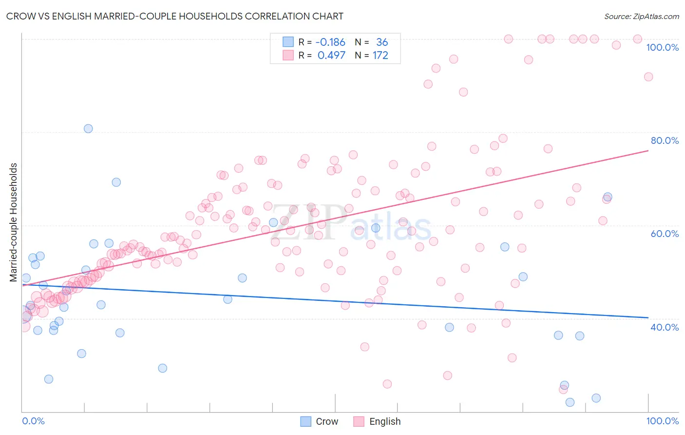 Crow vs English Married-couple Households