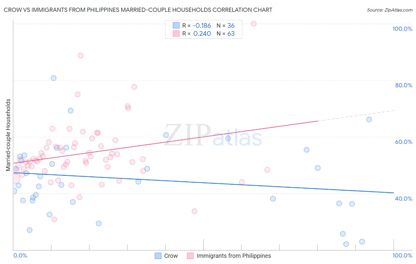 Crow vs Immigrants from Philippines Married-couple Households