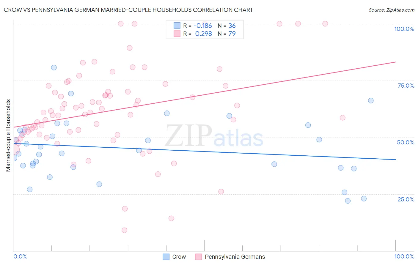 Crow vs Pennsylvania German Married-couple Households