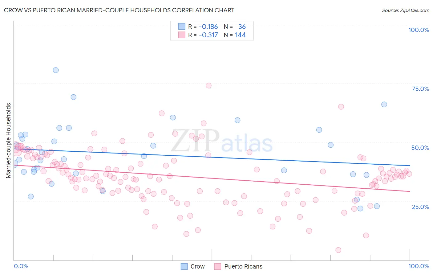 Crow vs Puerto Rican Married-couple Households