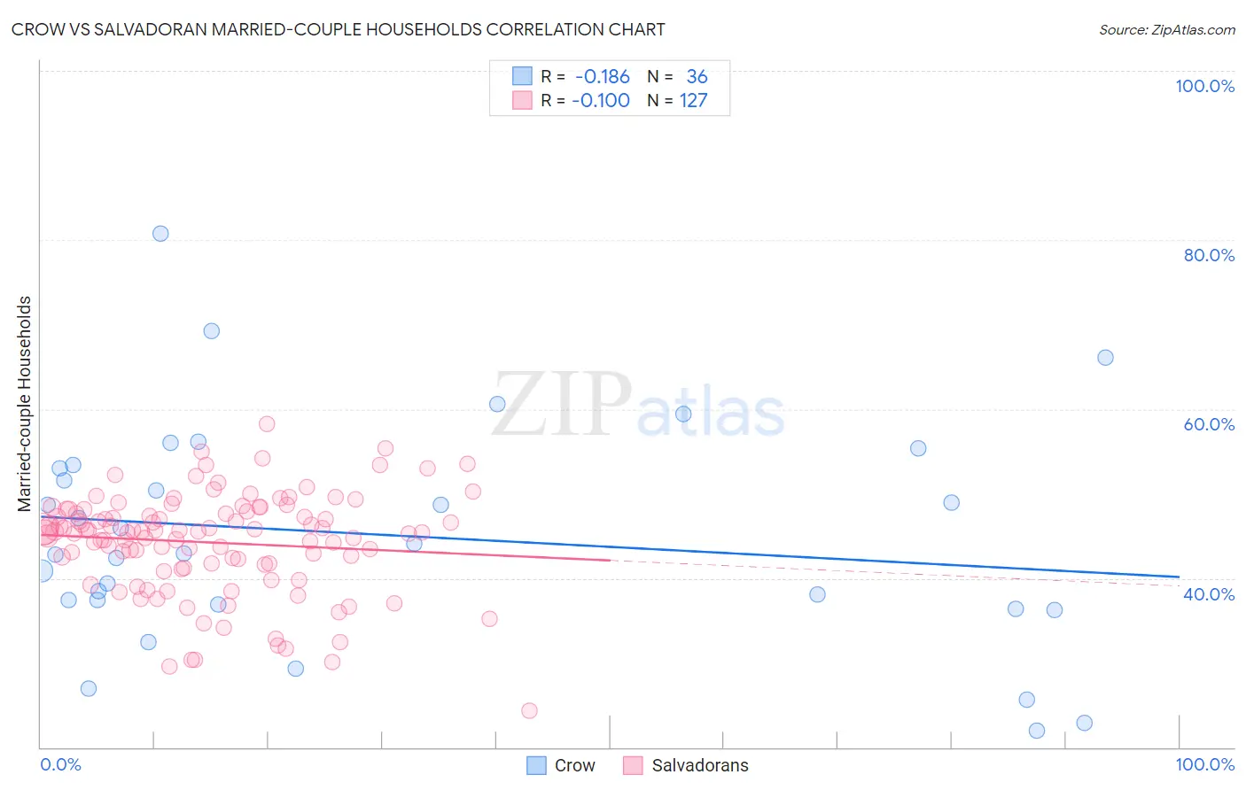 Crow vs Salvadoran Married-couple Households