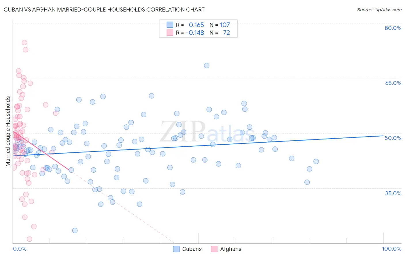 Cuban vs Afghan Married-couple Households