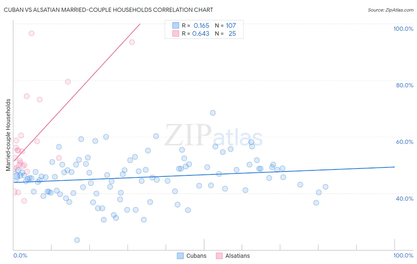 Cuban vs Alsatian Married-couple Households