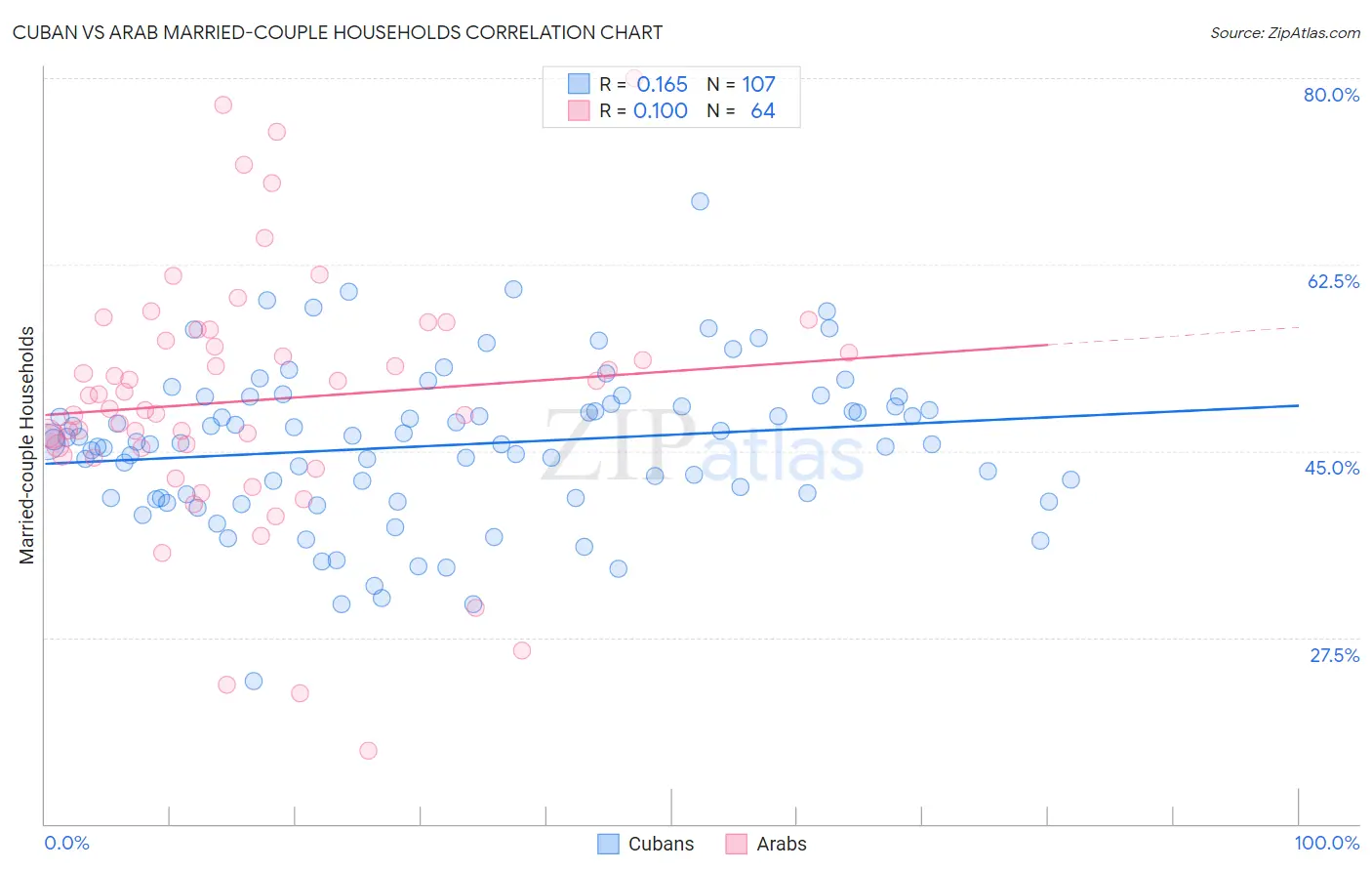 Cuban vs Arab Married-couple Households