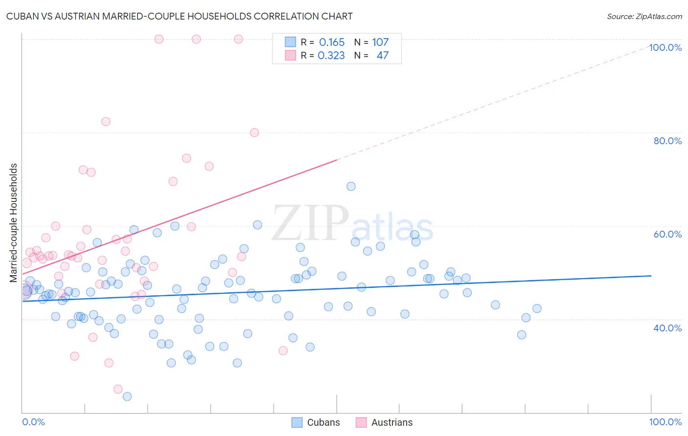 Cuban vs Austrian Married-couple Households