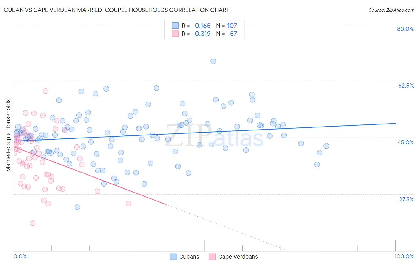 Cuban vs Cape Verdean Married-couple Households