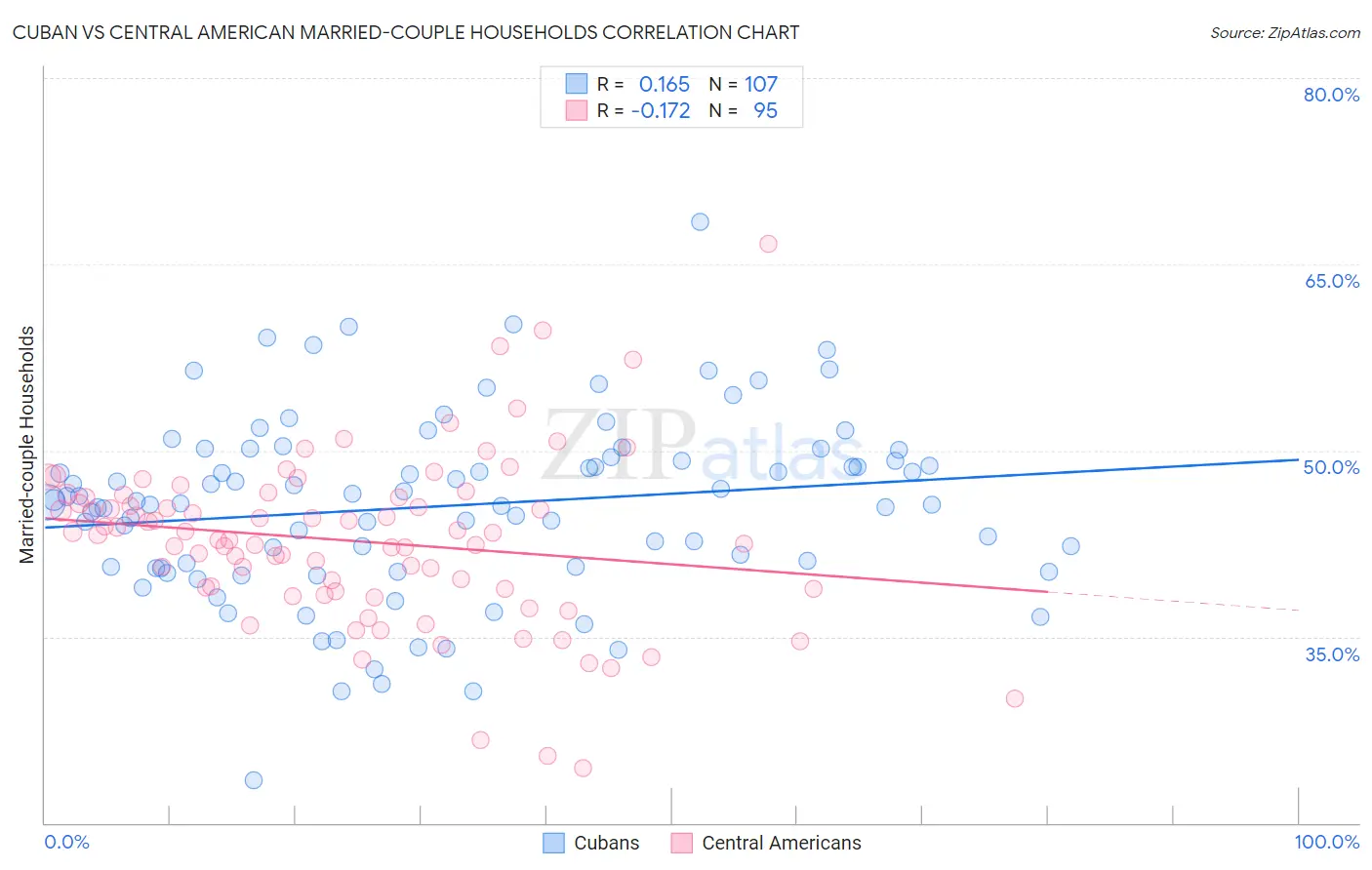 Cuban vs Central American Married-couple Households