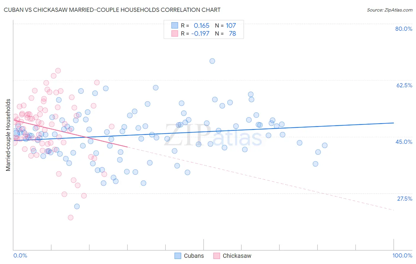 Cuban vs Chickasaw Married-couple Households