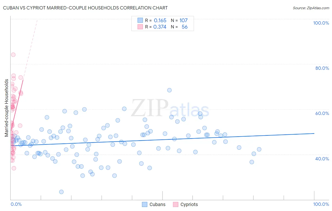 Cuban vs Cypriot Married-couple Households