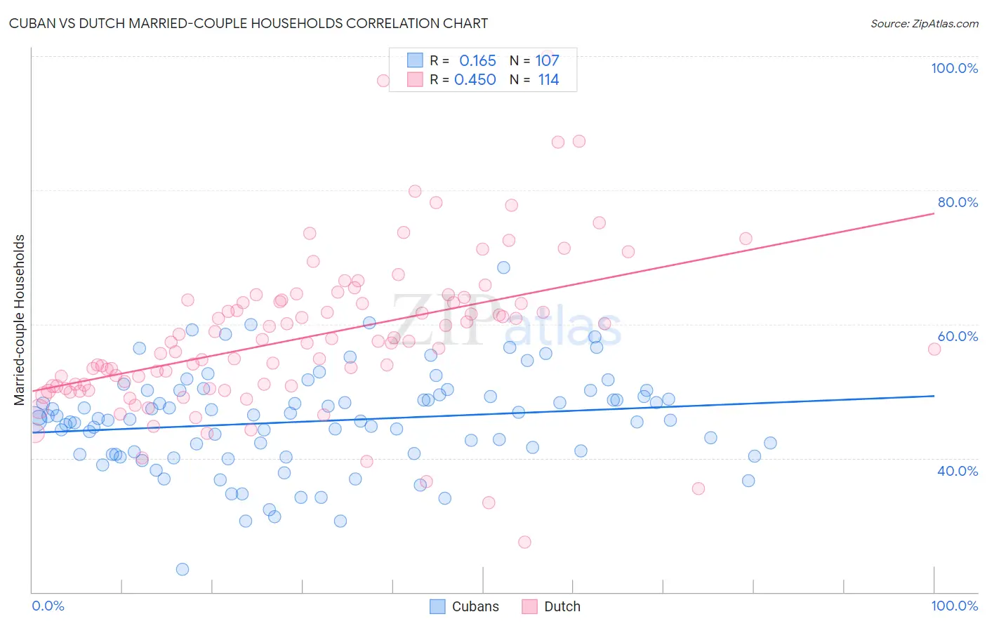 Cuban vs Dutch Married-couple Households