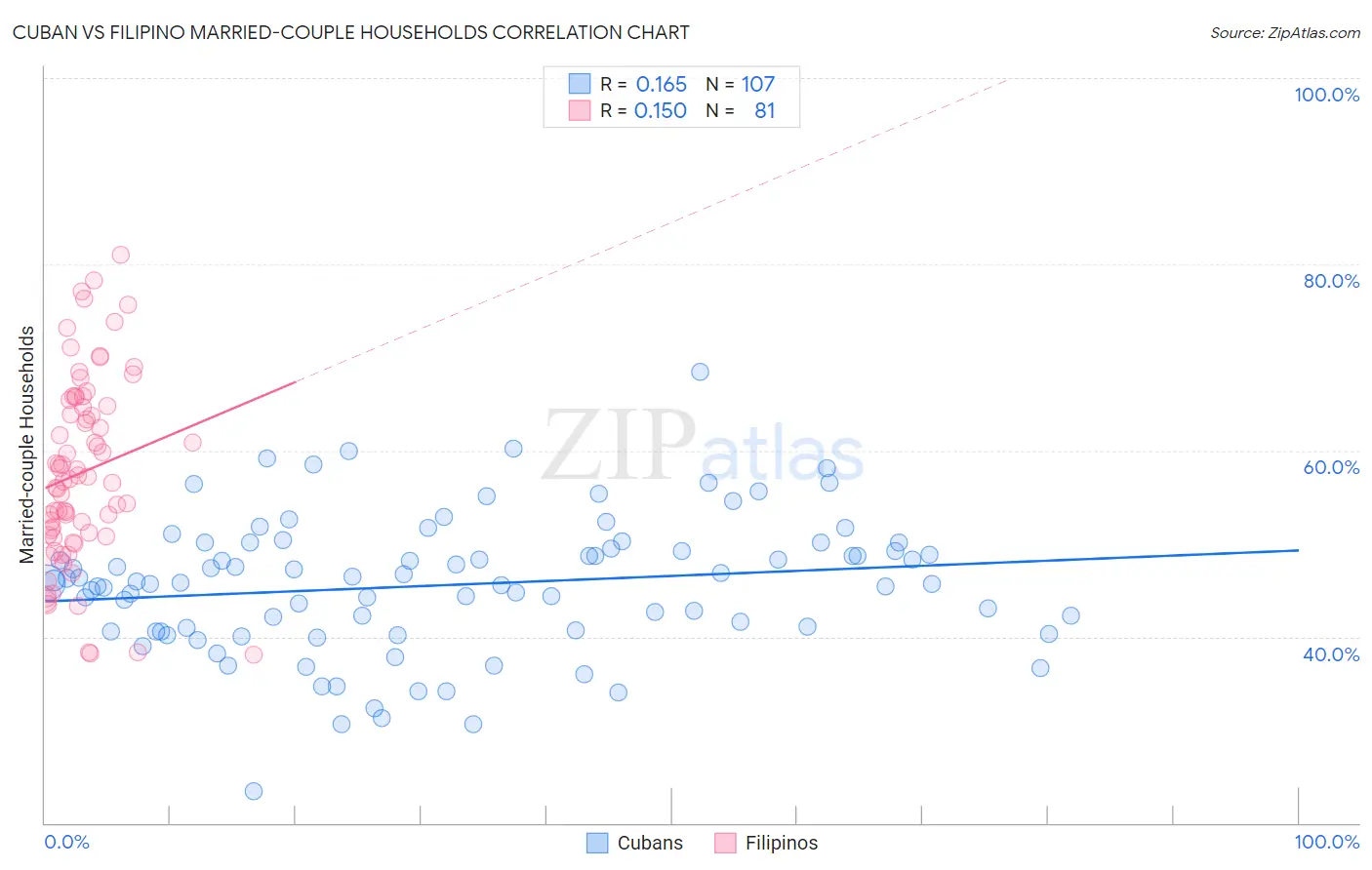 Cuban vs Filipino Married-couple Households