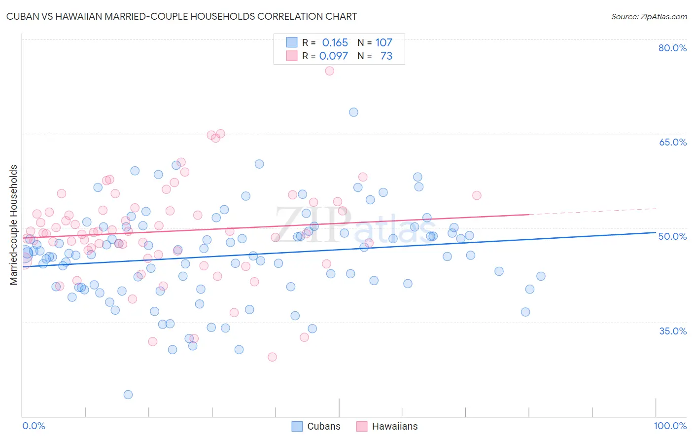 Cuban vs Hawaiian Married-couple Households