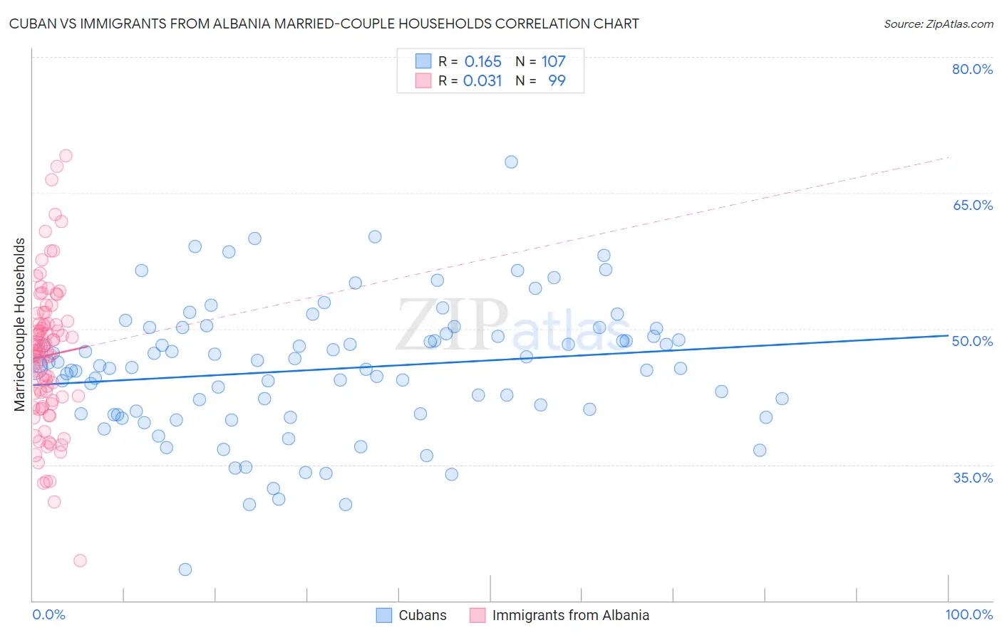 Cuban vs Immigrants from Albania Married-couple Households