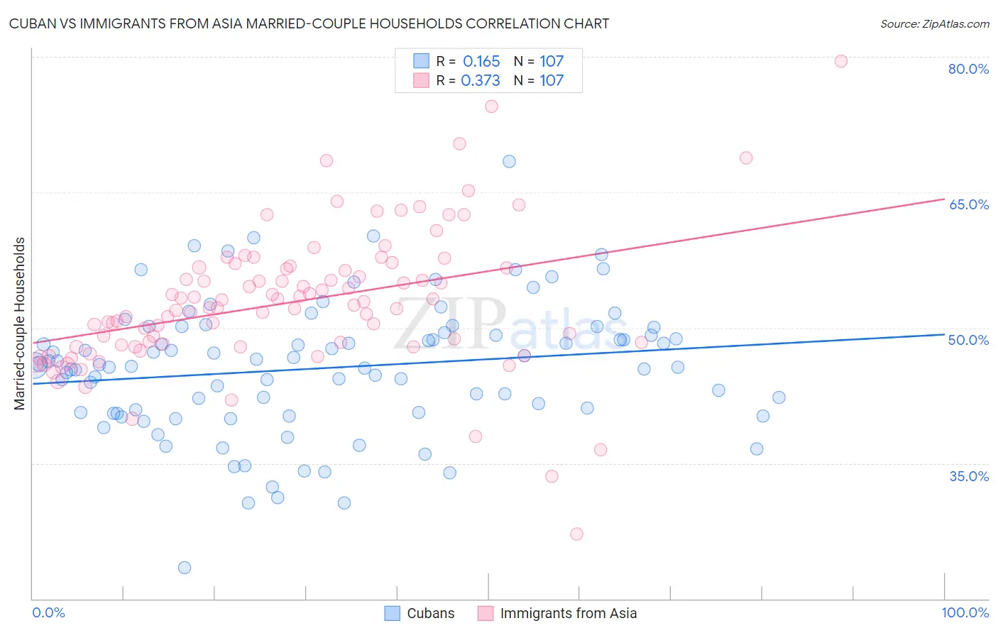 Cuban vs Immigrants from Asia Married-couple Households