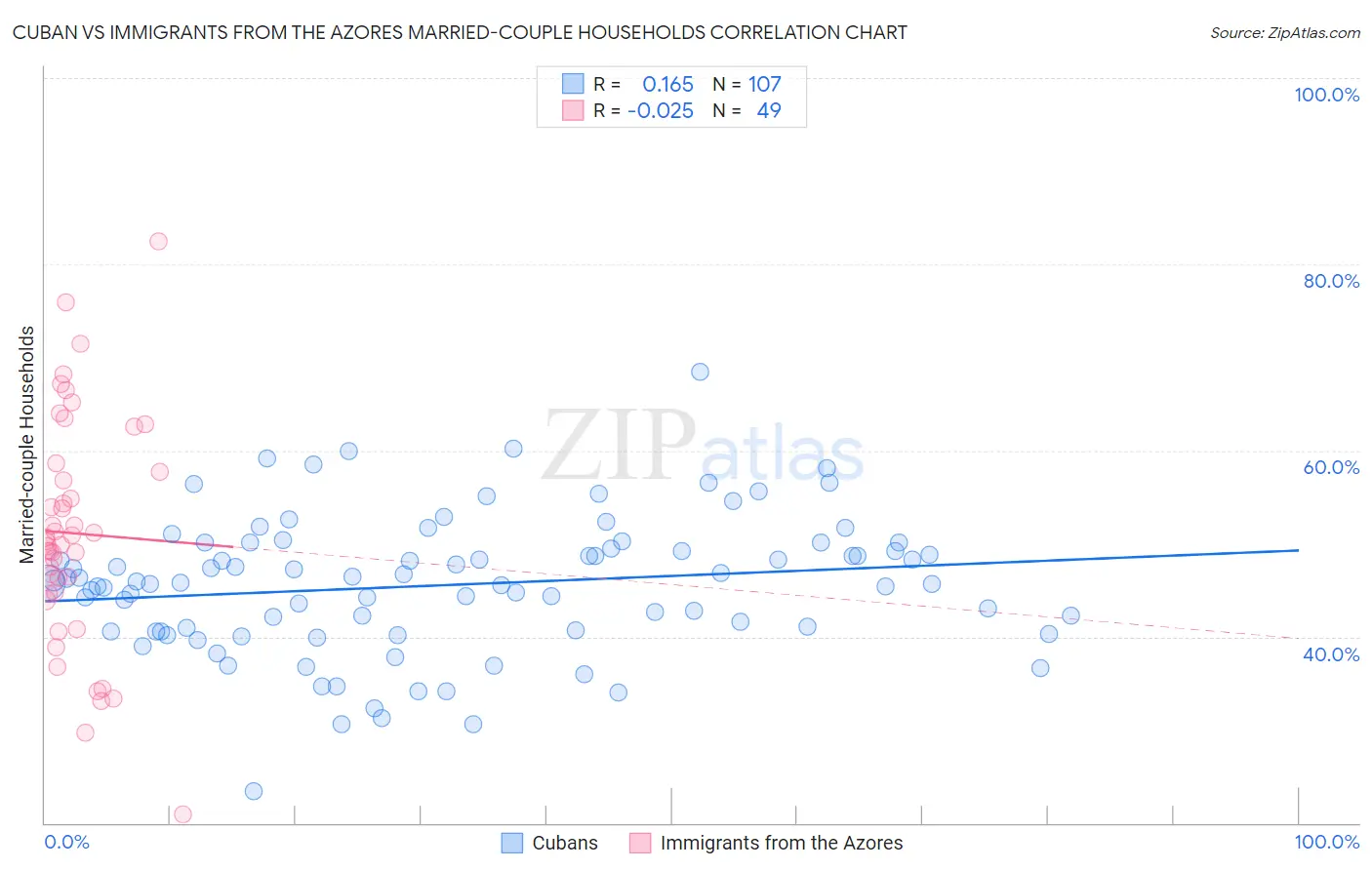 Cuban vs Immigrants from the Azores Married-couple Households