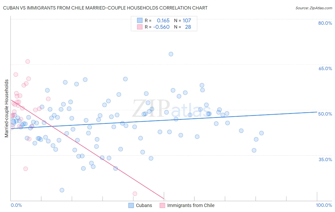 Cuban vs Immigrants from Chile Married-couple Households