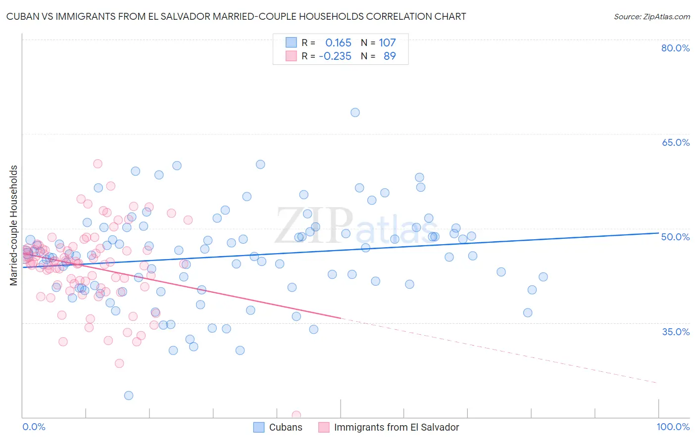 Cuban vs Immigrants from El Salvador Married-couple Households