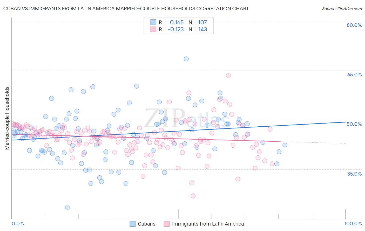 Cuban vs Immigrants from Latin America Married-couple Households