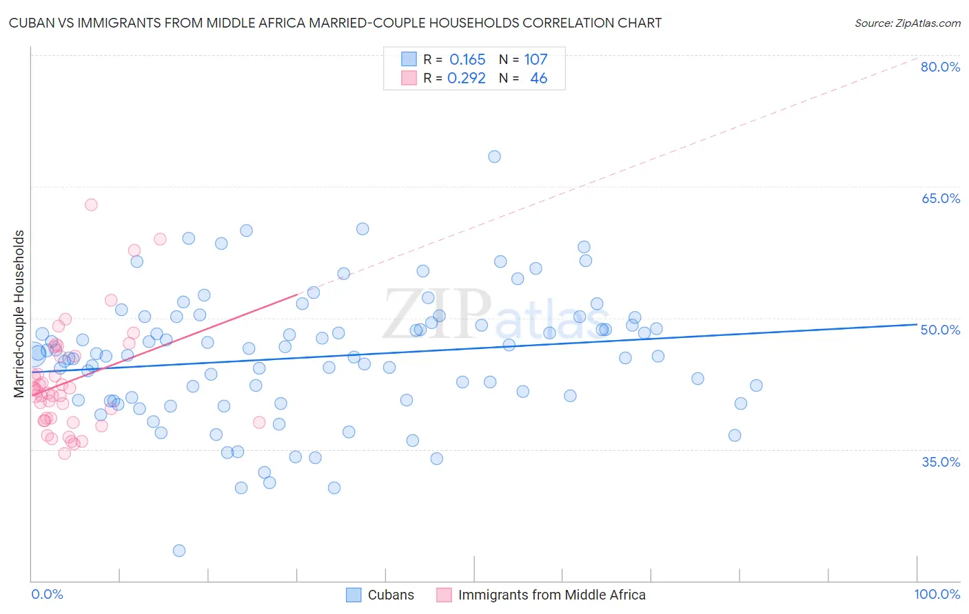 Cuban vs Immigrants from Middle Africa Married-couple Households