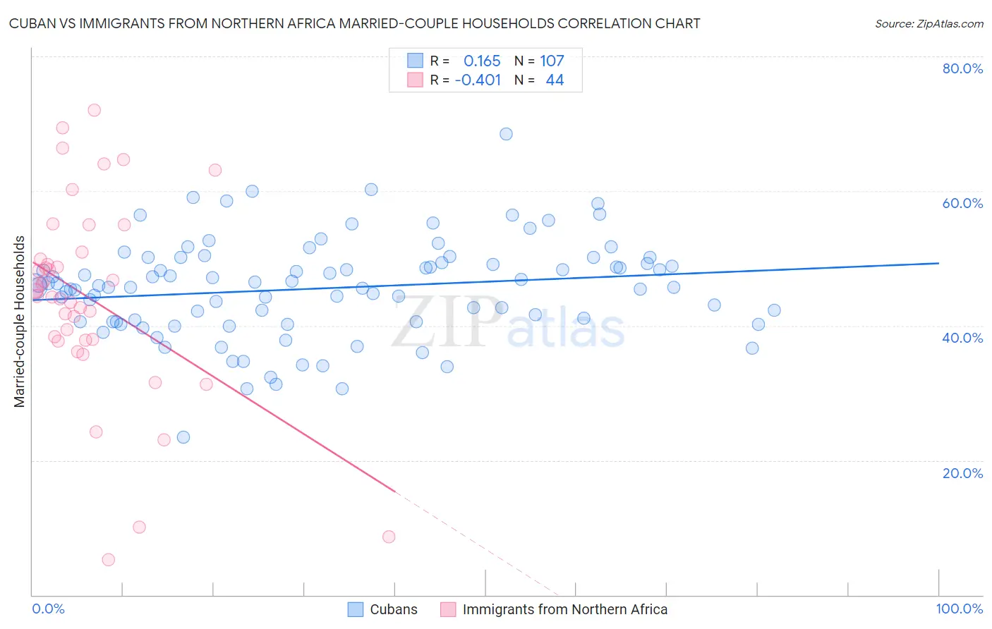 Cuban vs Immigrants from Northern Africa Married-couple Households