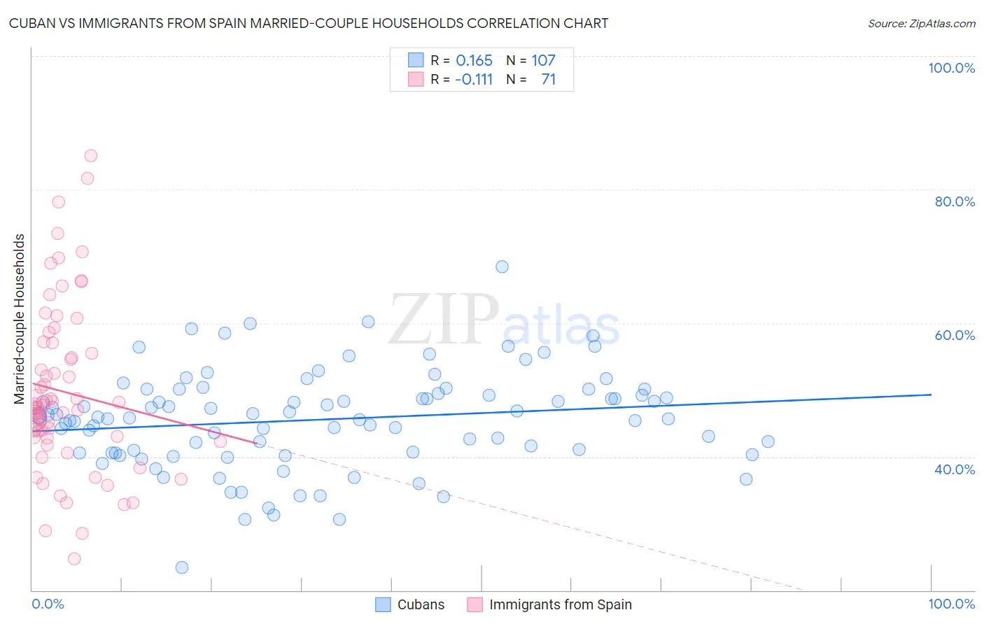 Cuban vs Immigrants from Spain Married-couple Households