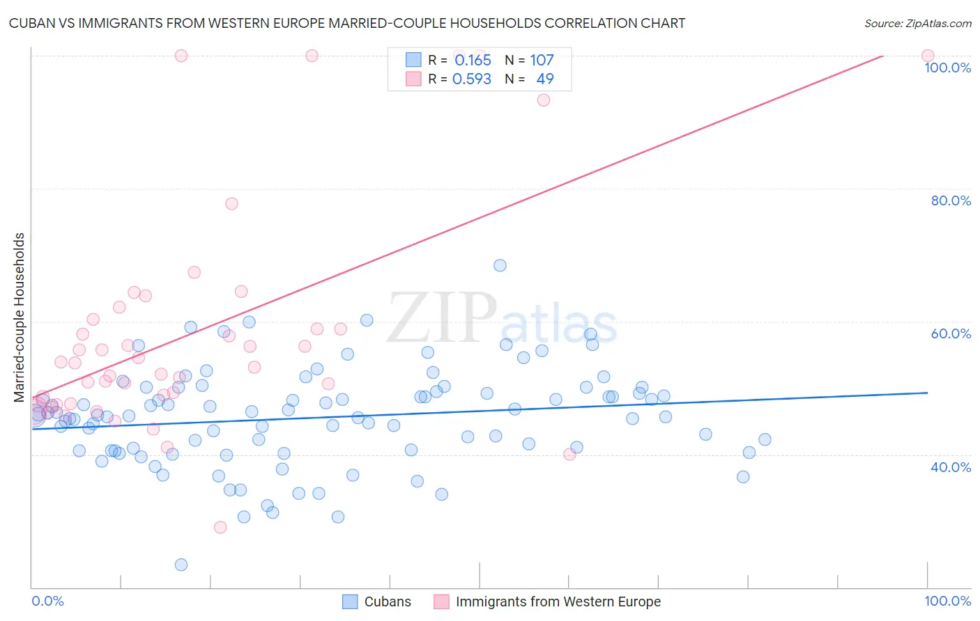 Cuban vs Immigrants from Western Europe Married-couple Households