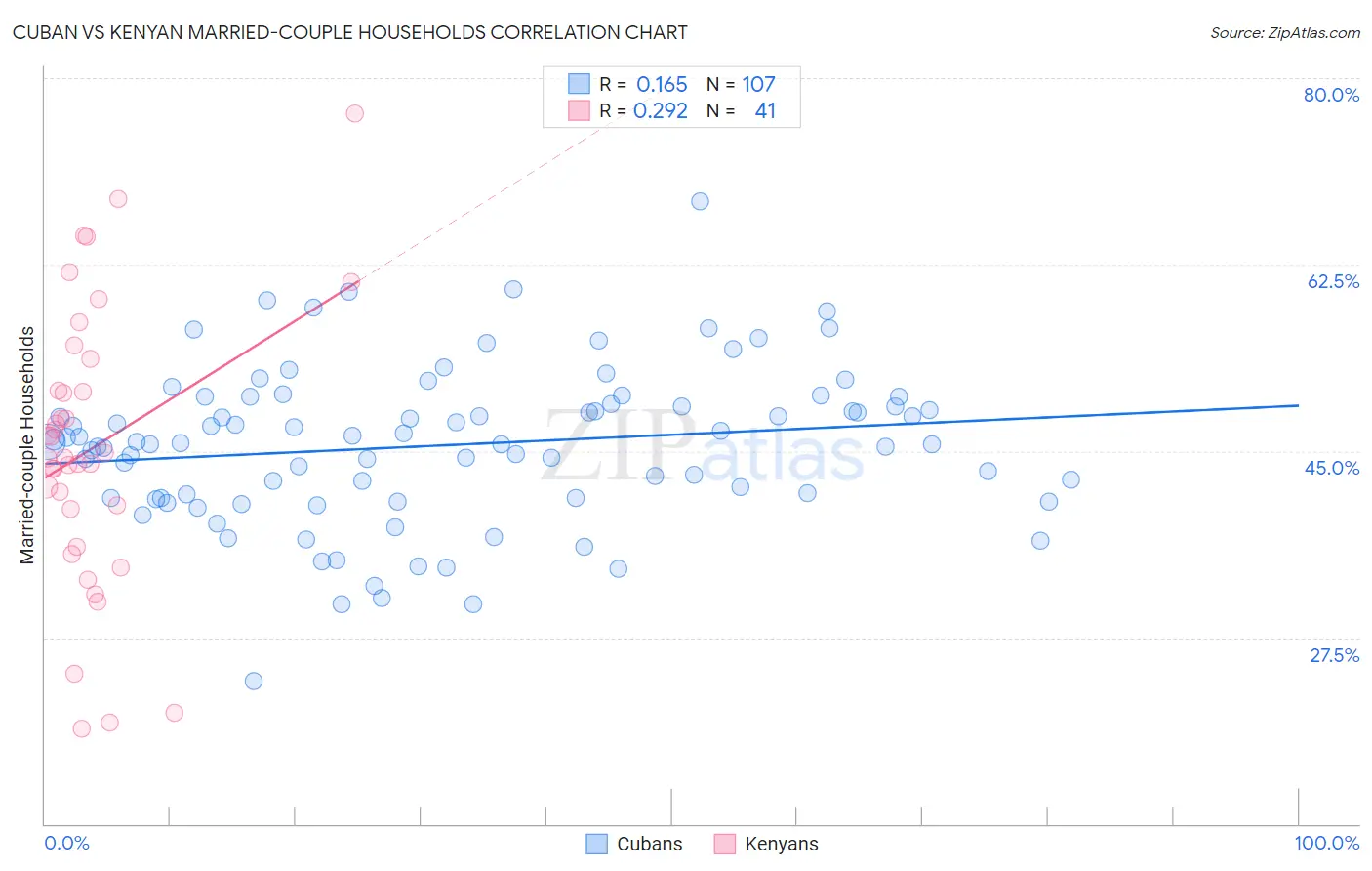 Cuban vs Kenyan Married-couple Households