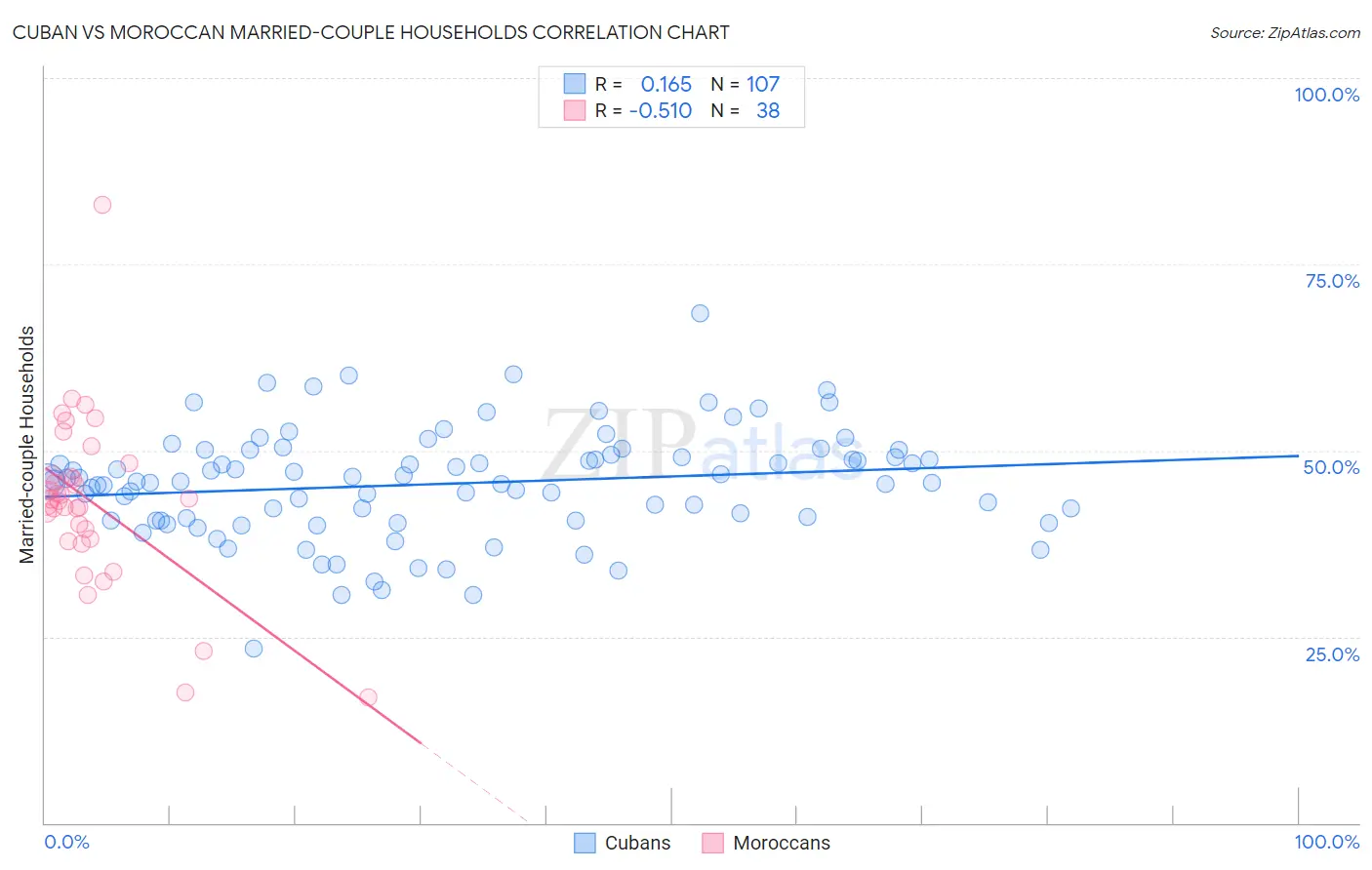 Cuban vs Moroccan Married-couple Households