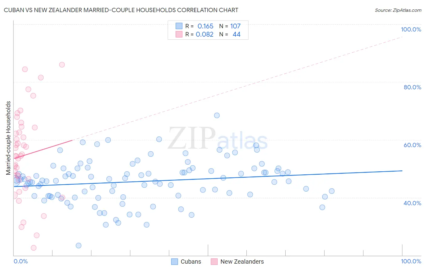 Cuban vs New Zealander Married-couple Households