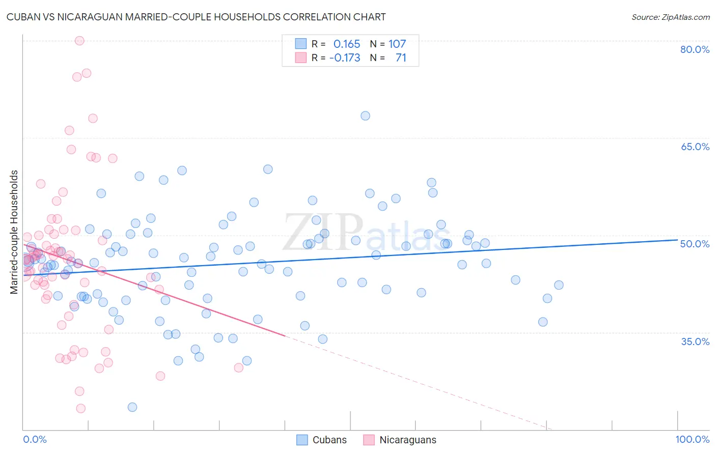 Cuban vs Nicaraguan Married-couple Households