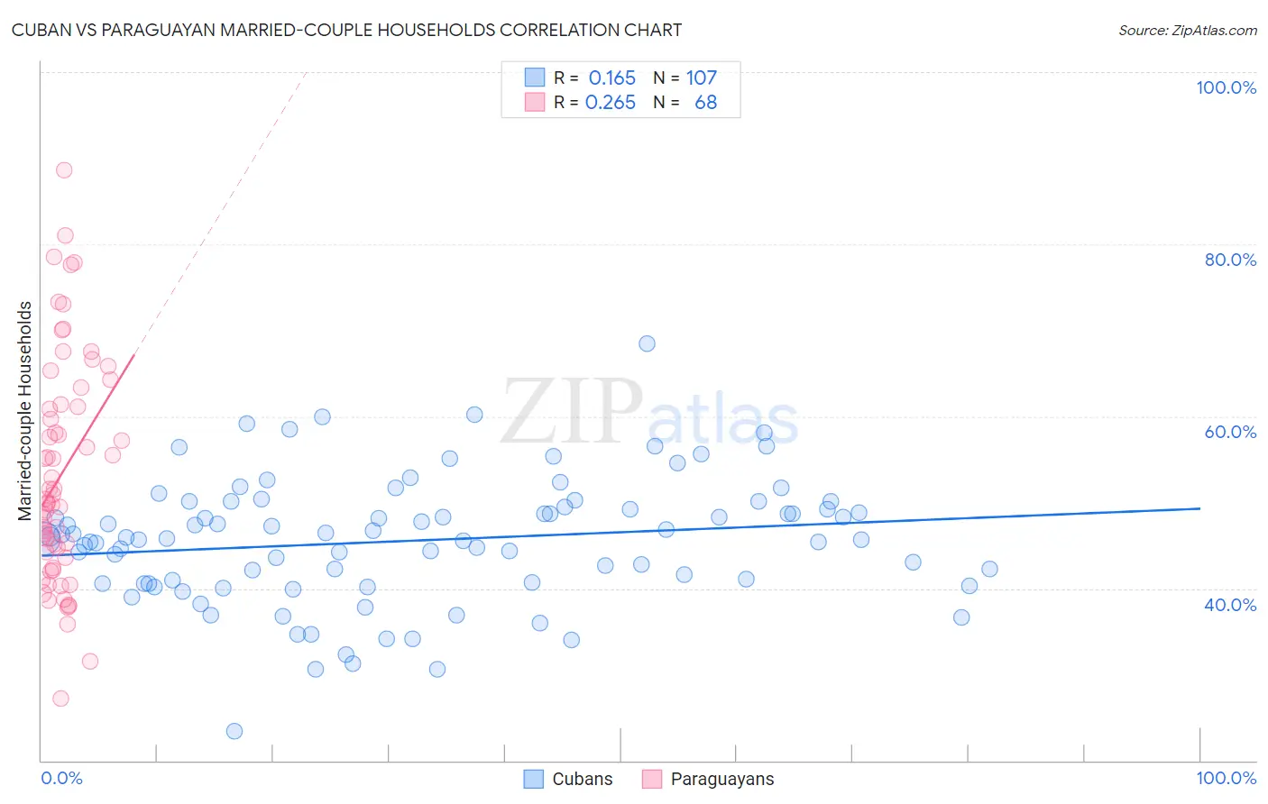 Cuban vs Paraguayan Married-couple Households