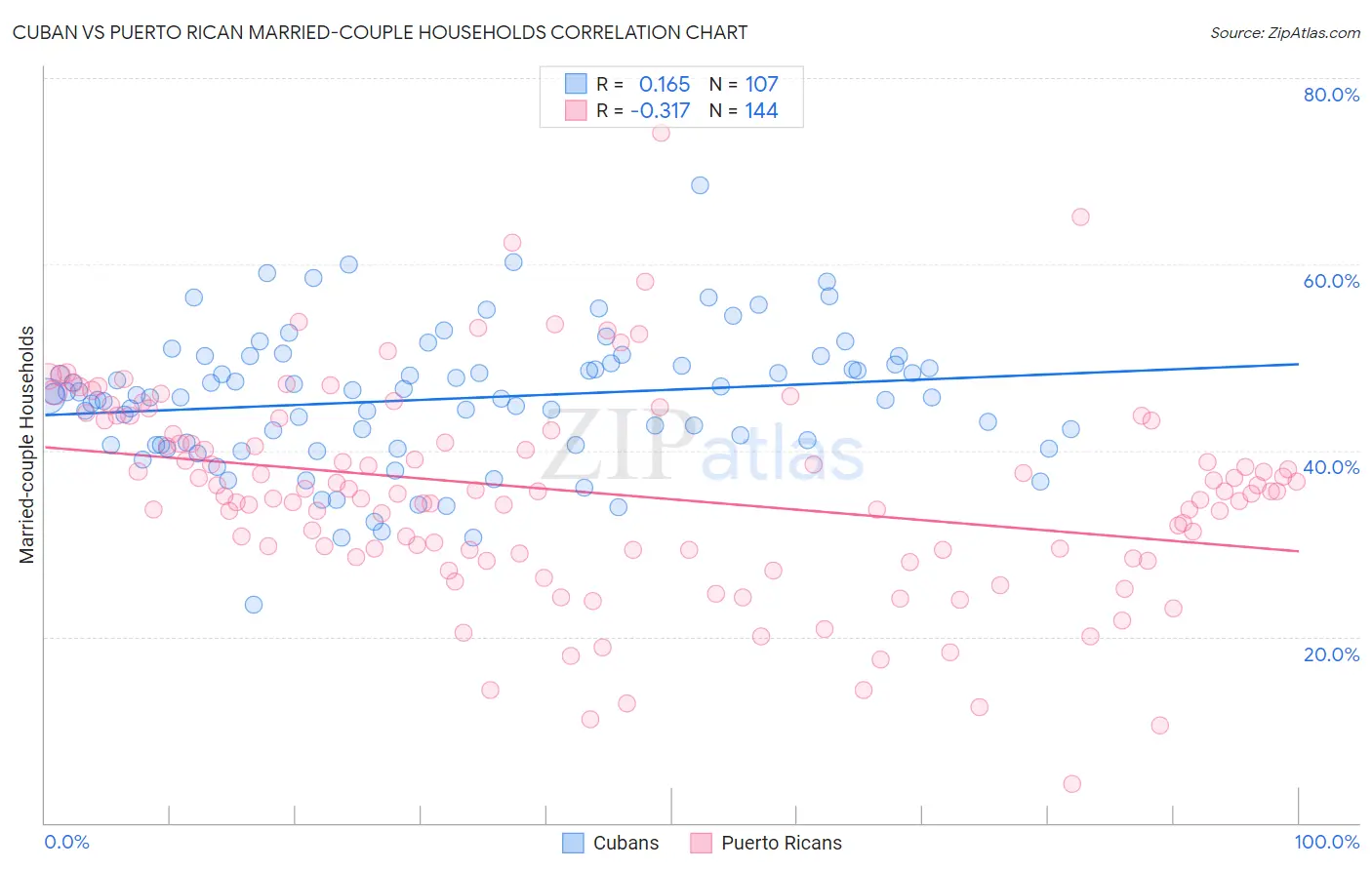 Cuban vs Puerto Rican Married-couple Households