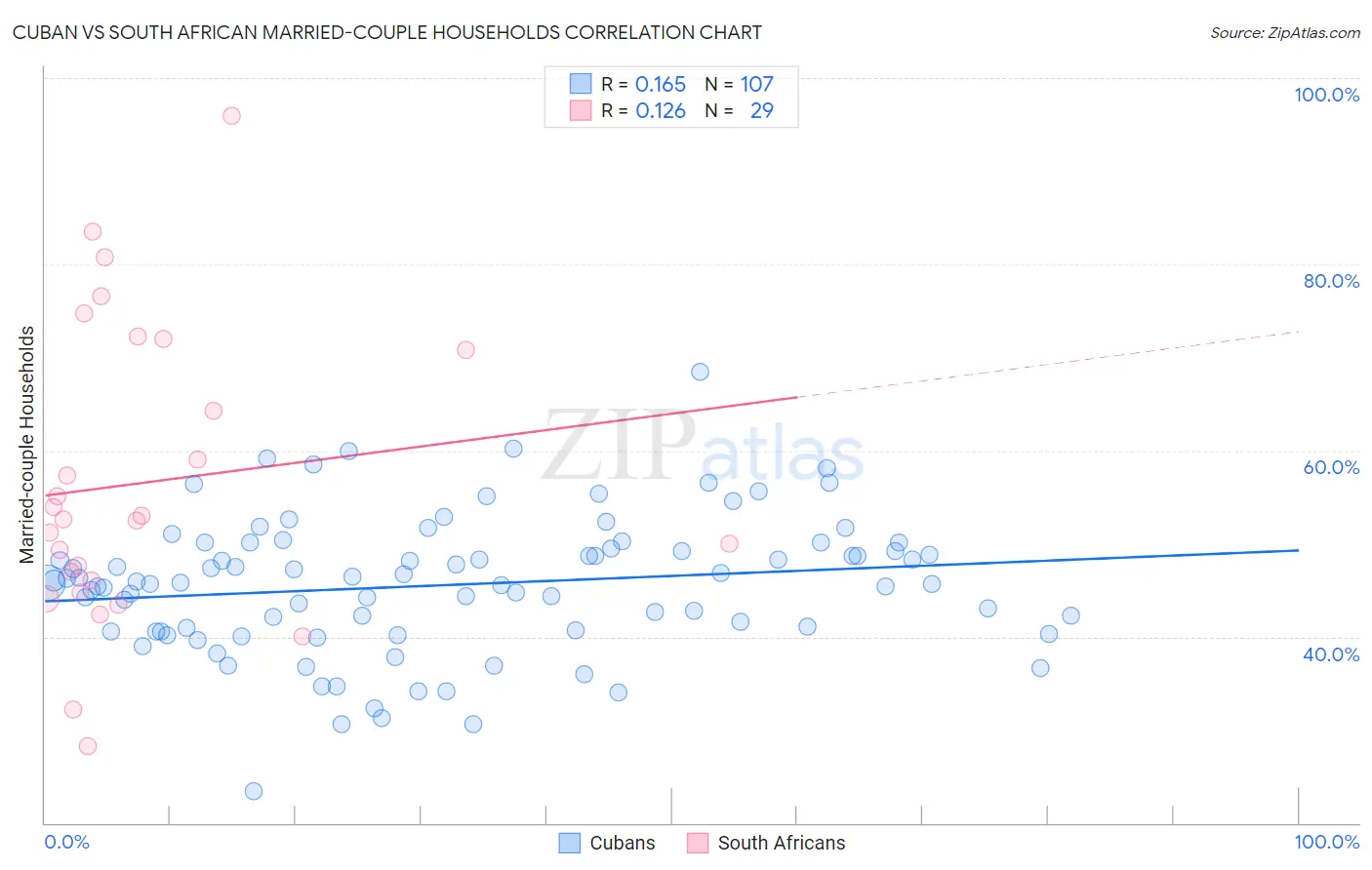 Cuban vs South African Married-couple Households
