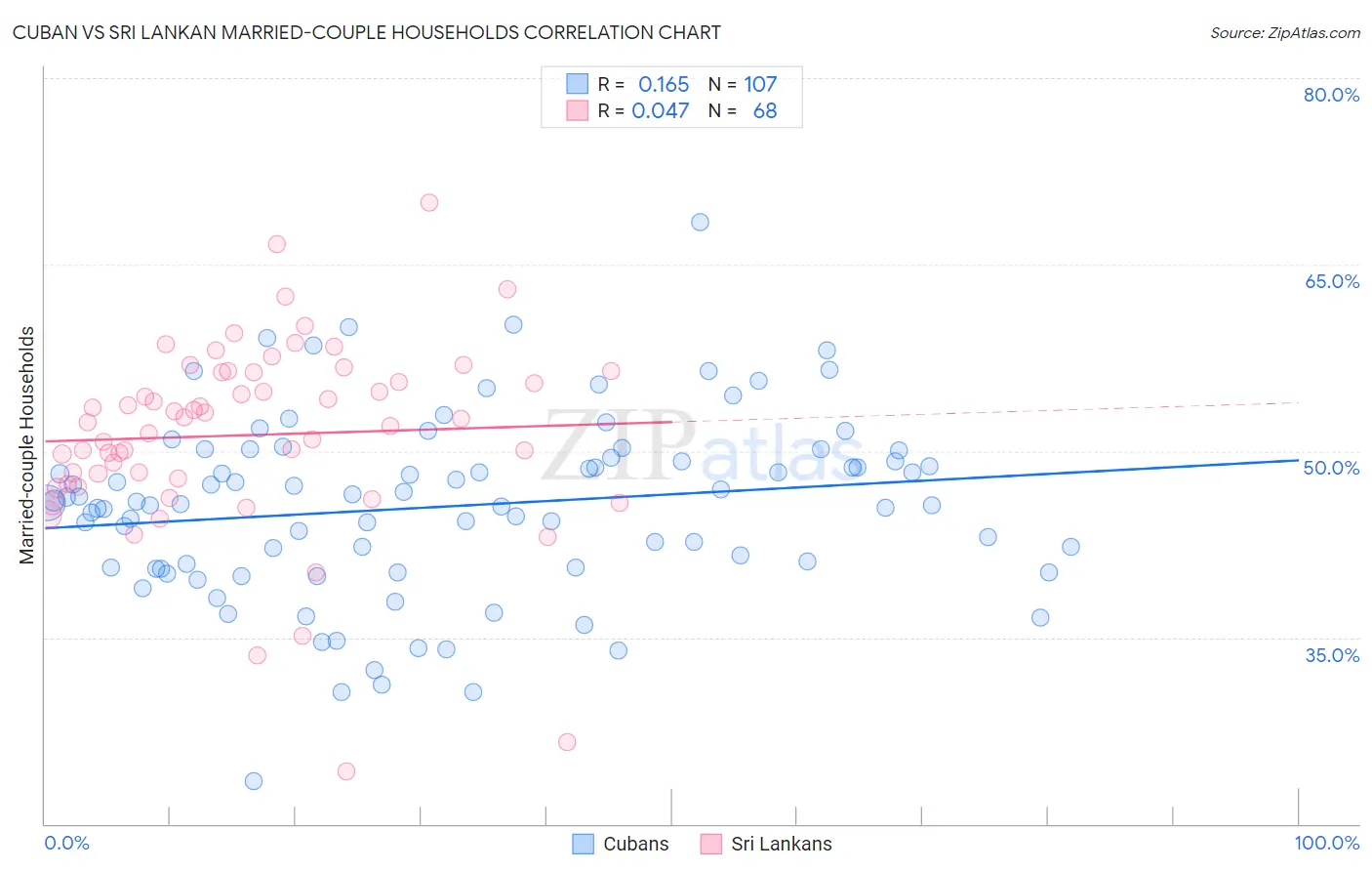 Cuban vs Sri Lankan Married-couple Households