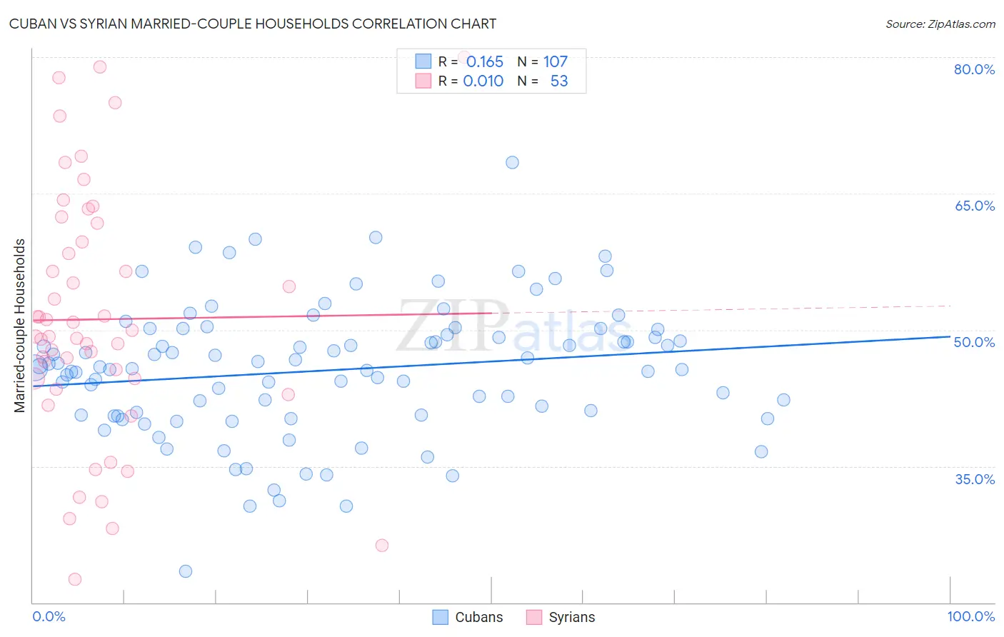 Cuban vs Syrian Married-couple Households