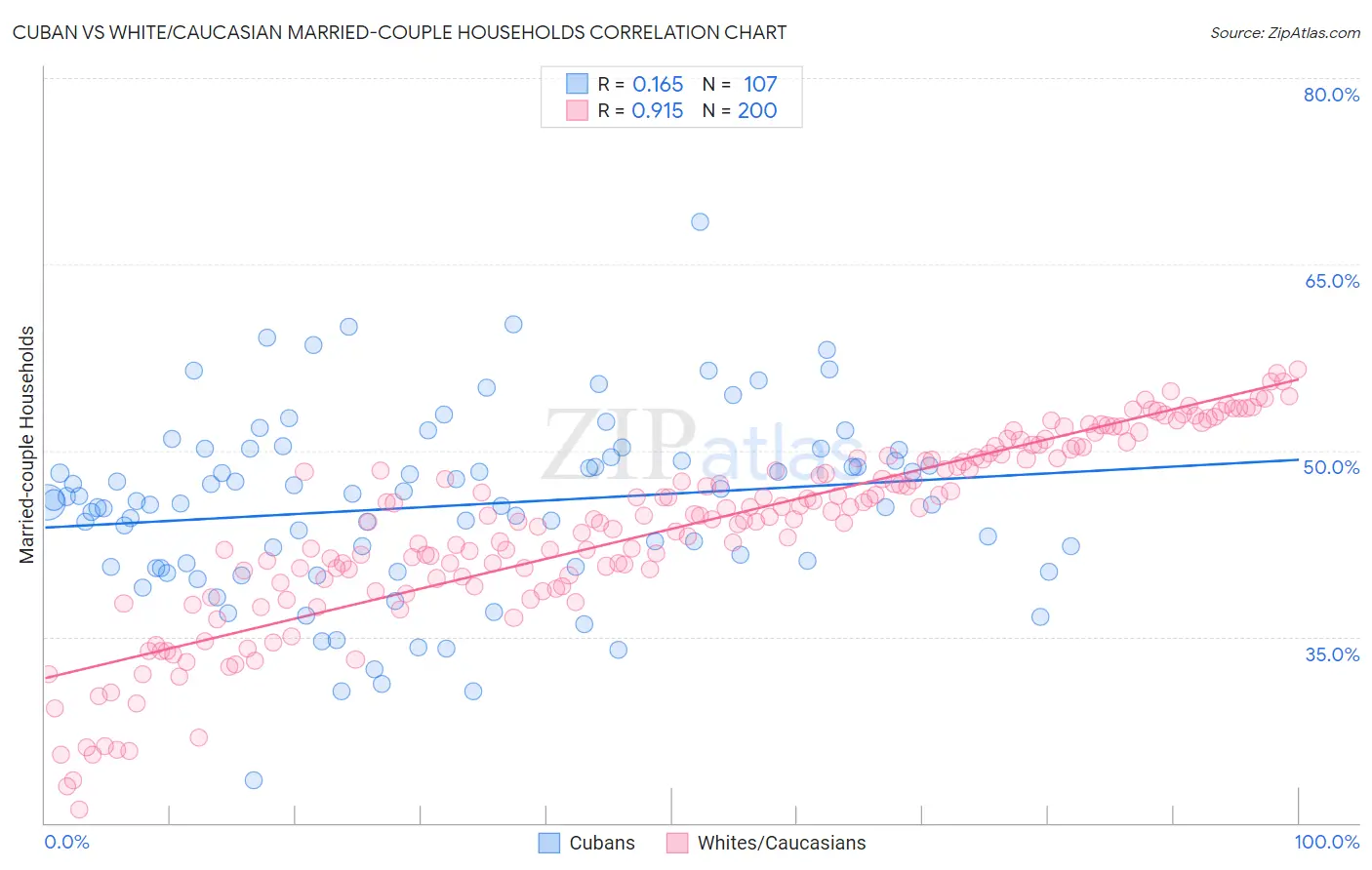 Cuban vs White/Caucasian Married-couple Households