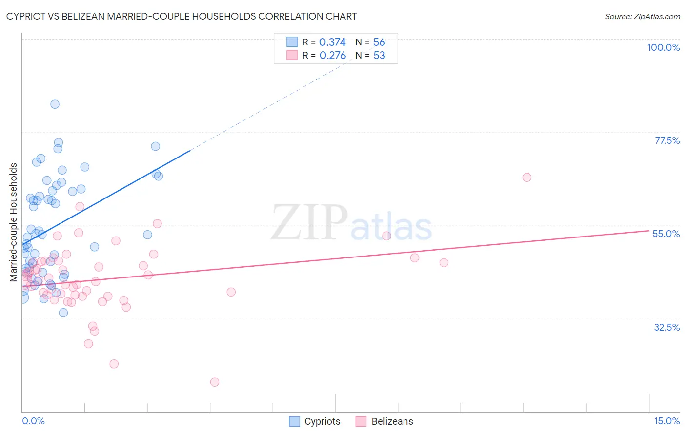 Cypriot vs Belizean Married-couple Households