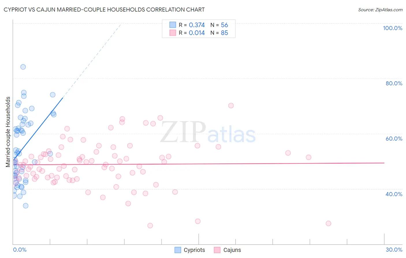 Cypriot vs Cajun Married-couple Households