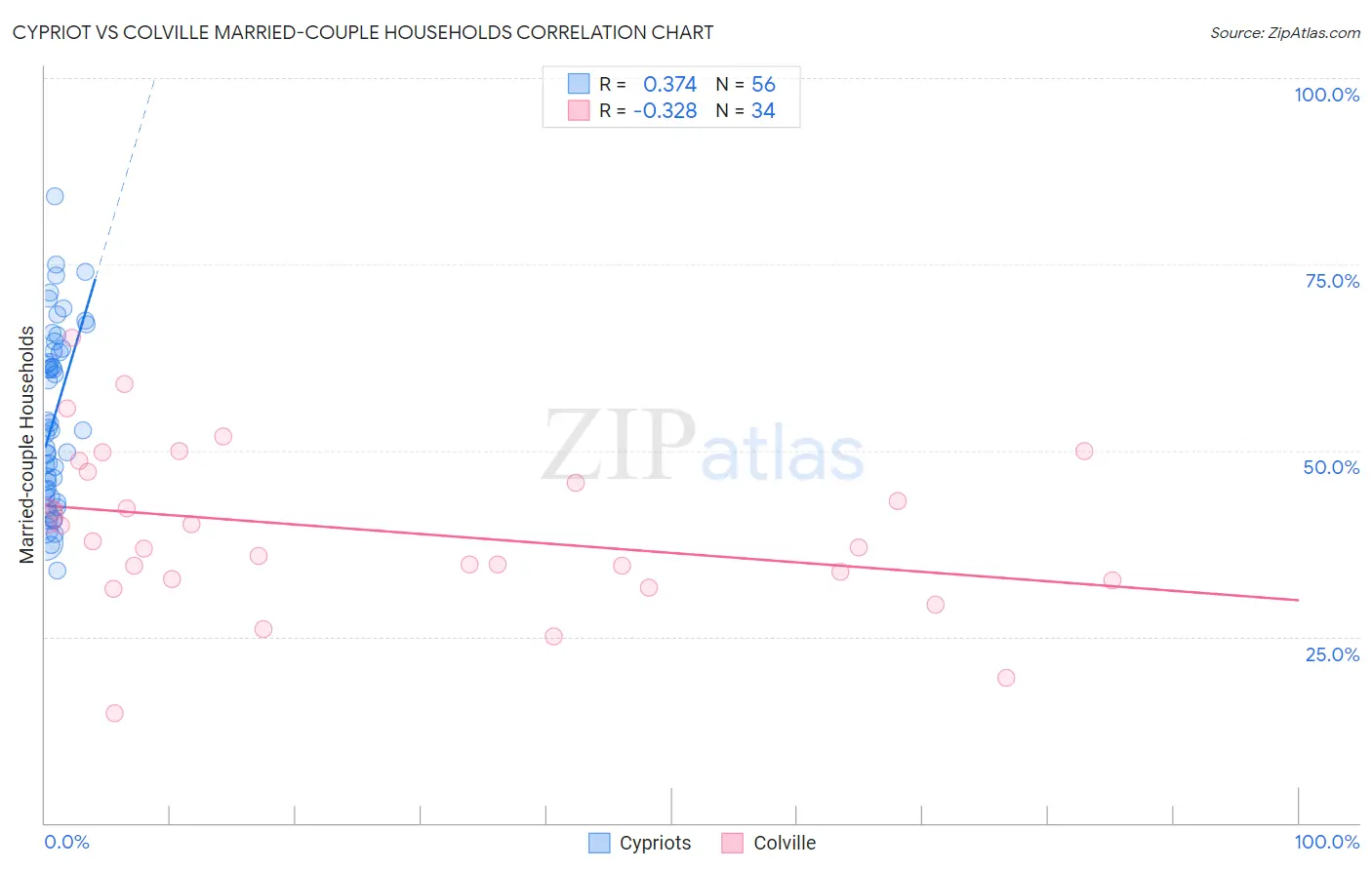 Cypriot vs Colville Married-couple Households