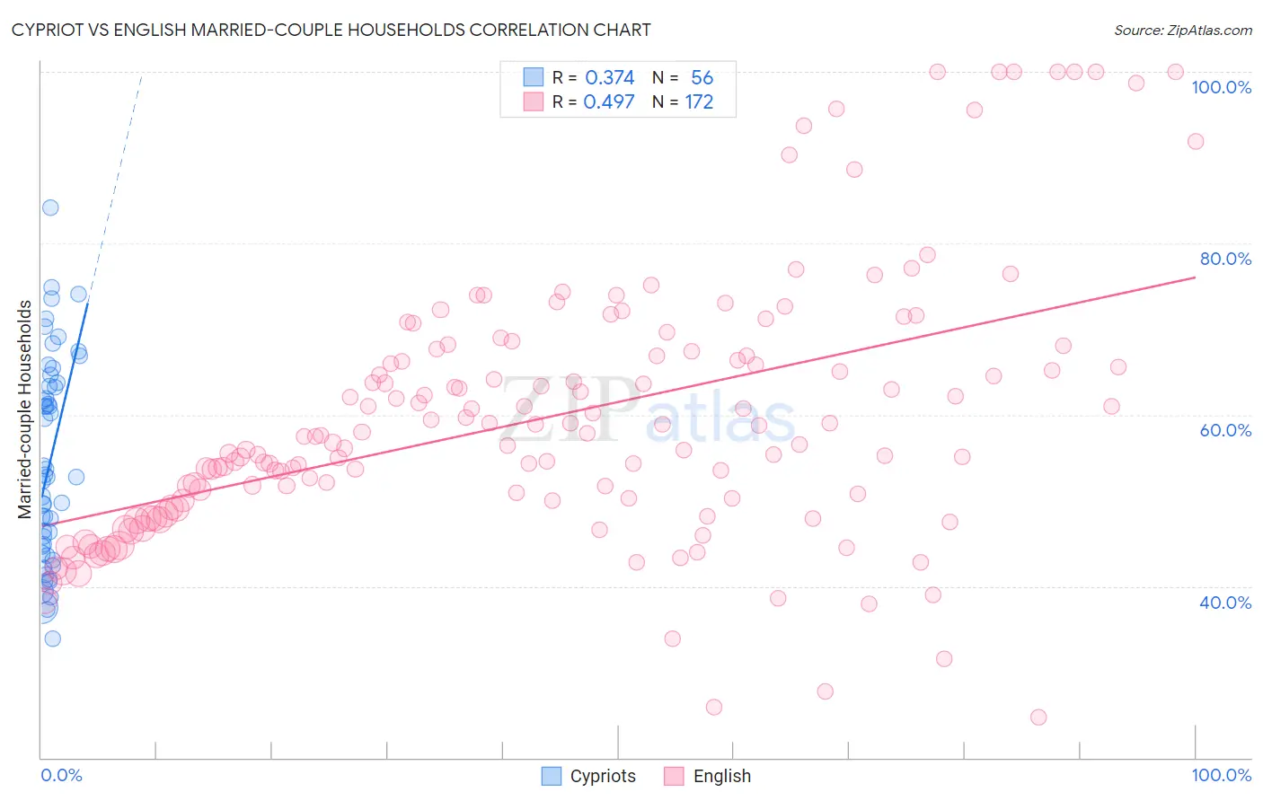 Cypriot vs English Married-couple Households