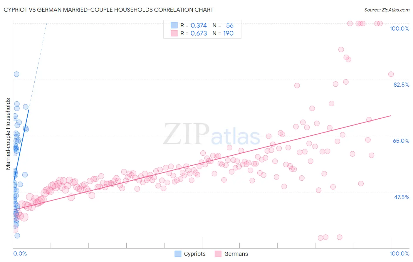 Cypriot vs German Married-couple Households