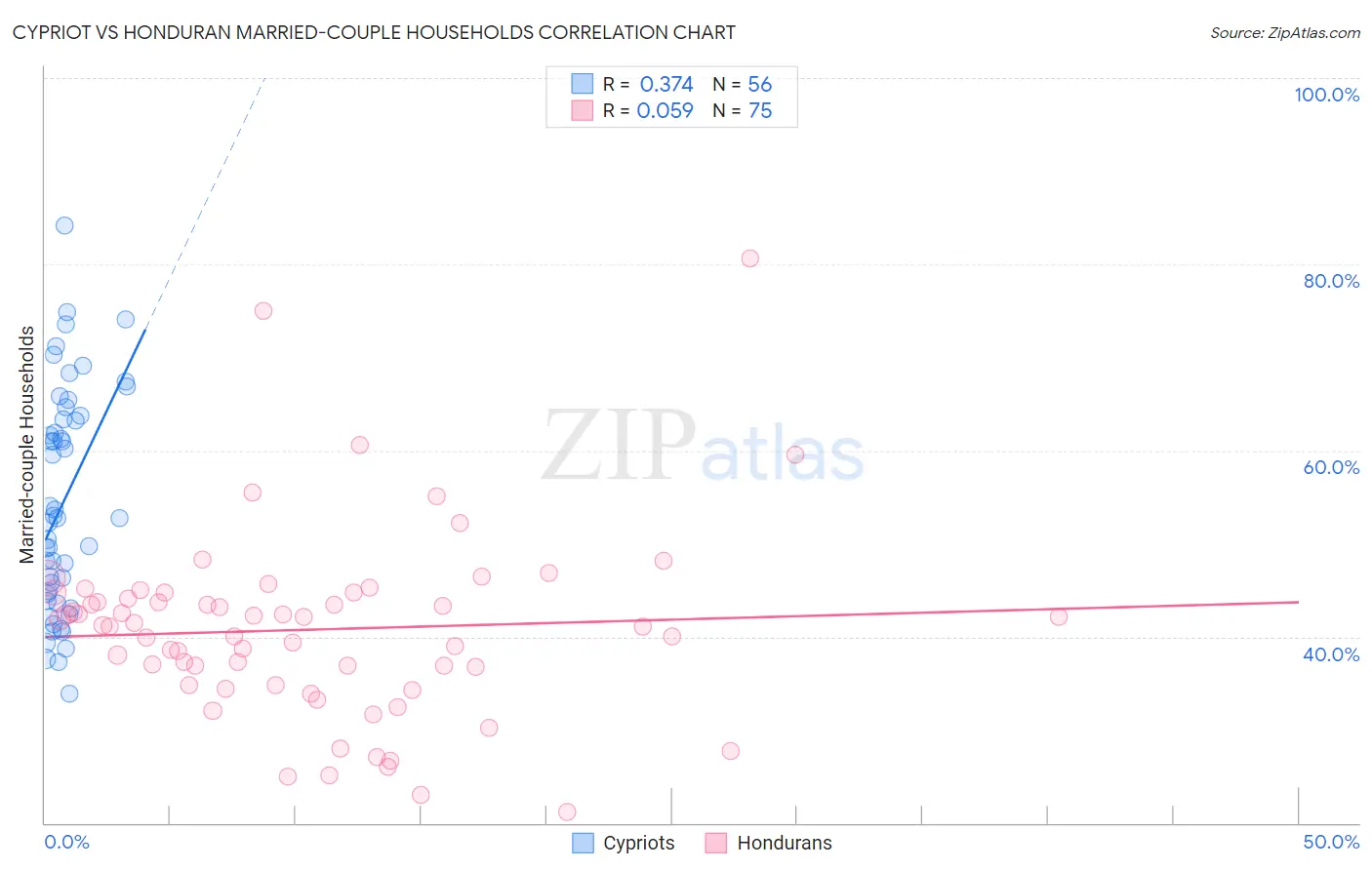 Cypriot vs Honduran Married-couple Households