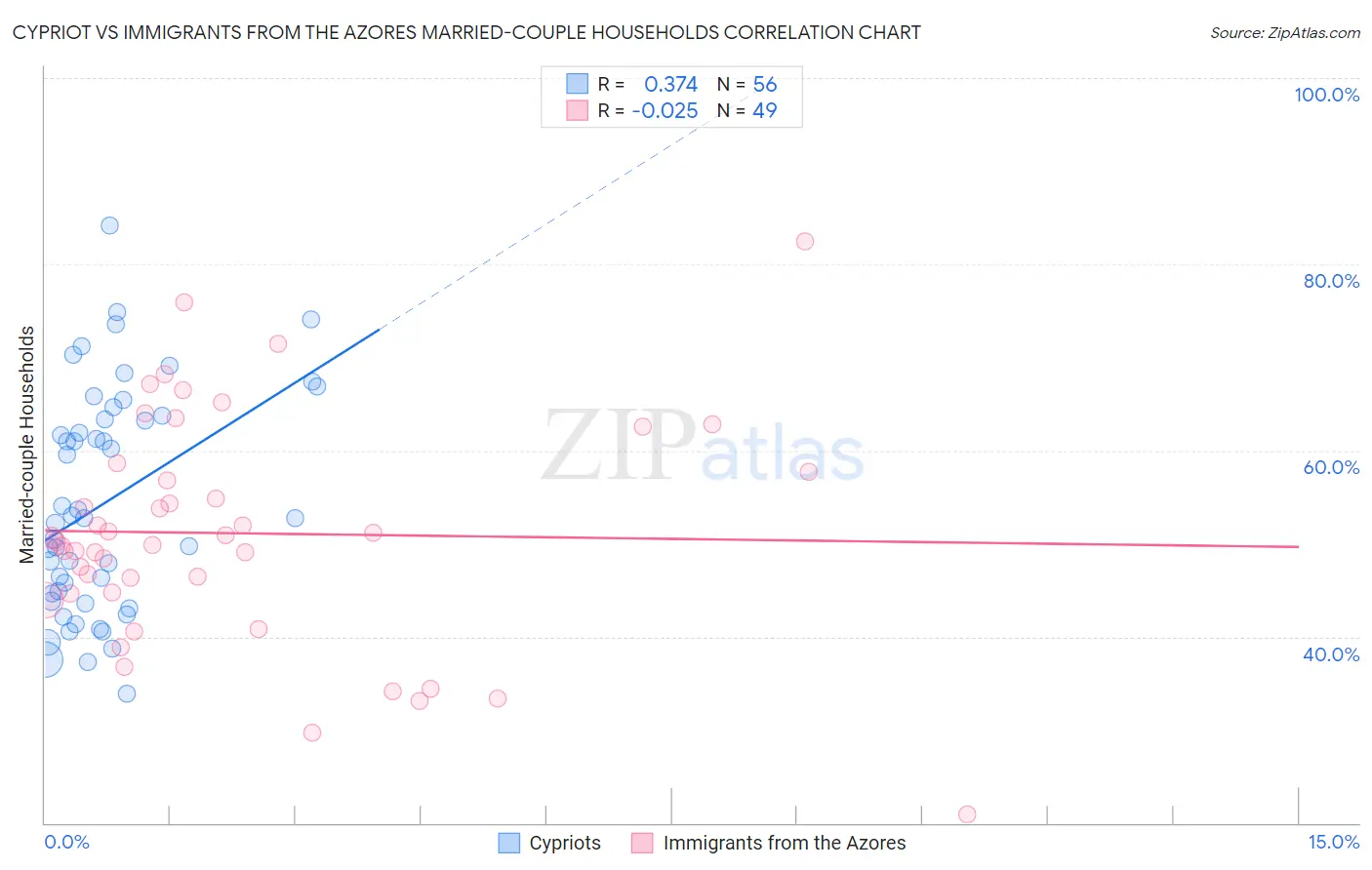 Cypriot vs Immigrants from the Azores Married-couple Households