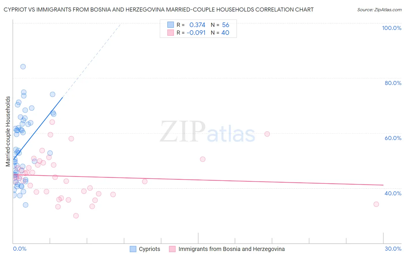 Cypriot vs Immigrants from Bosnia and Herzegovina Married-couple Households