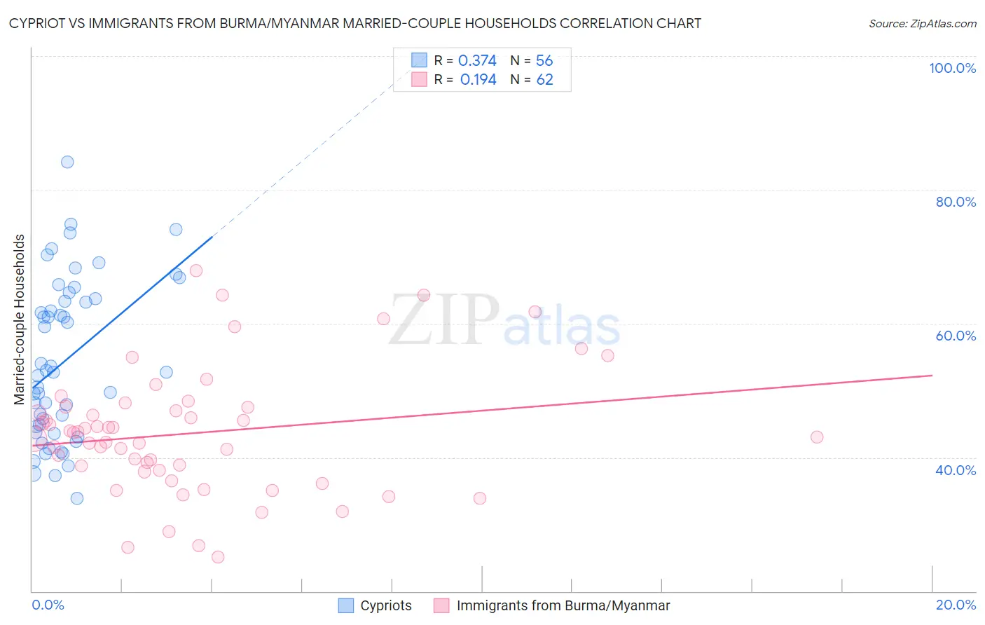 Cypriot vs Immigrants from Burma/Myanmar Married-couple Households