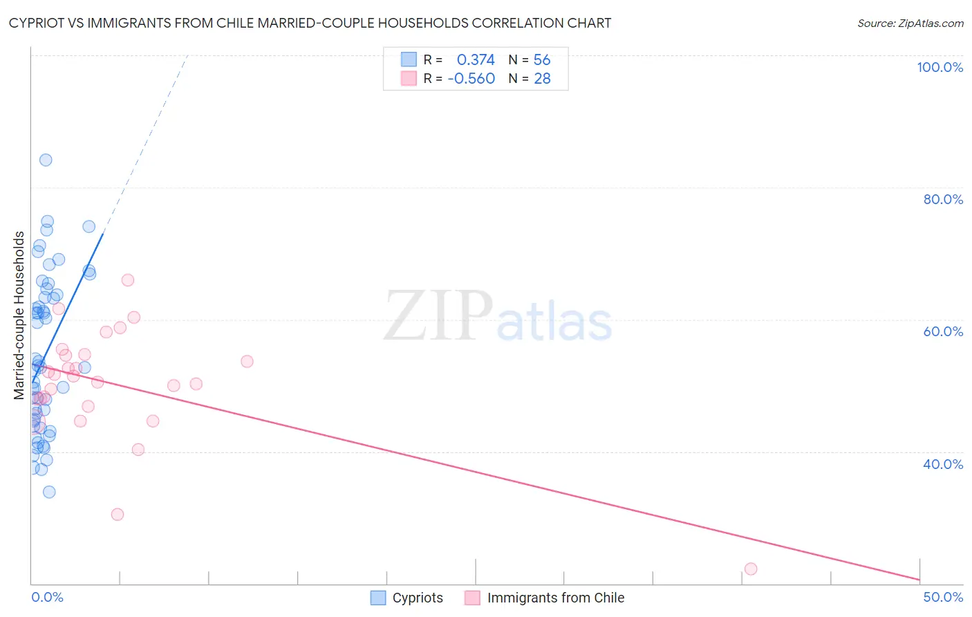 Cypriot vs Immigrants from Chile Married-couple Households