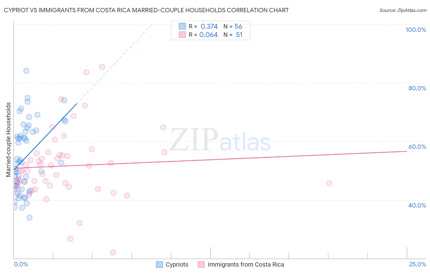 Cypriot vs Immigrants from Costa Rica Married-couple Households